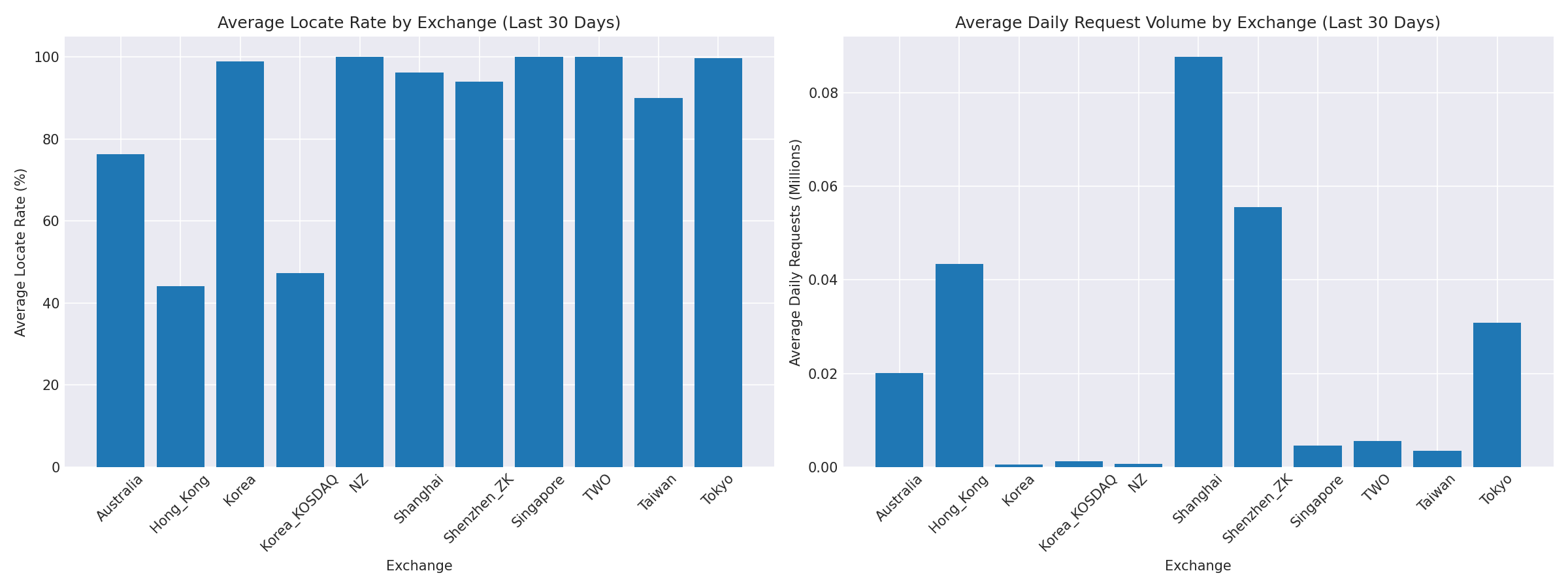 Exchange Breakdown