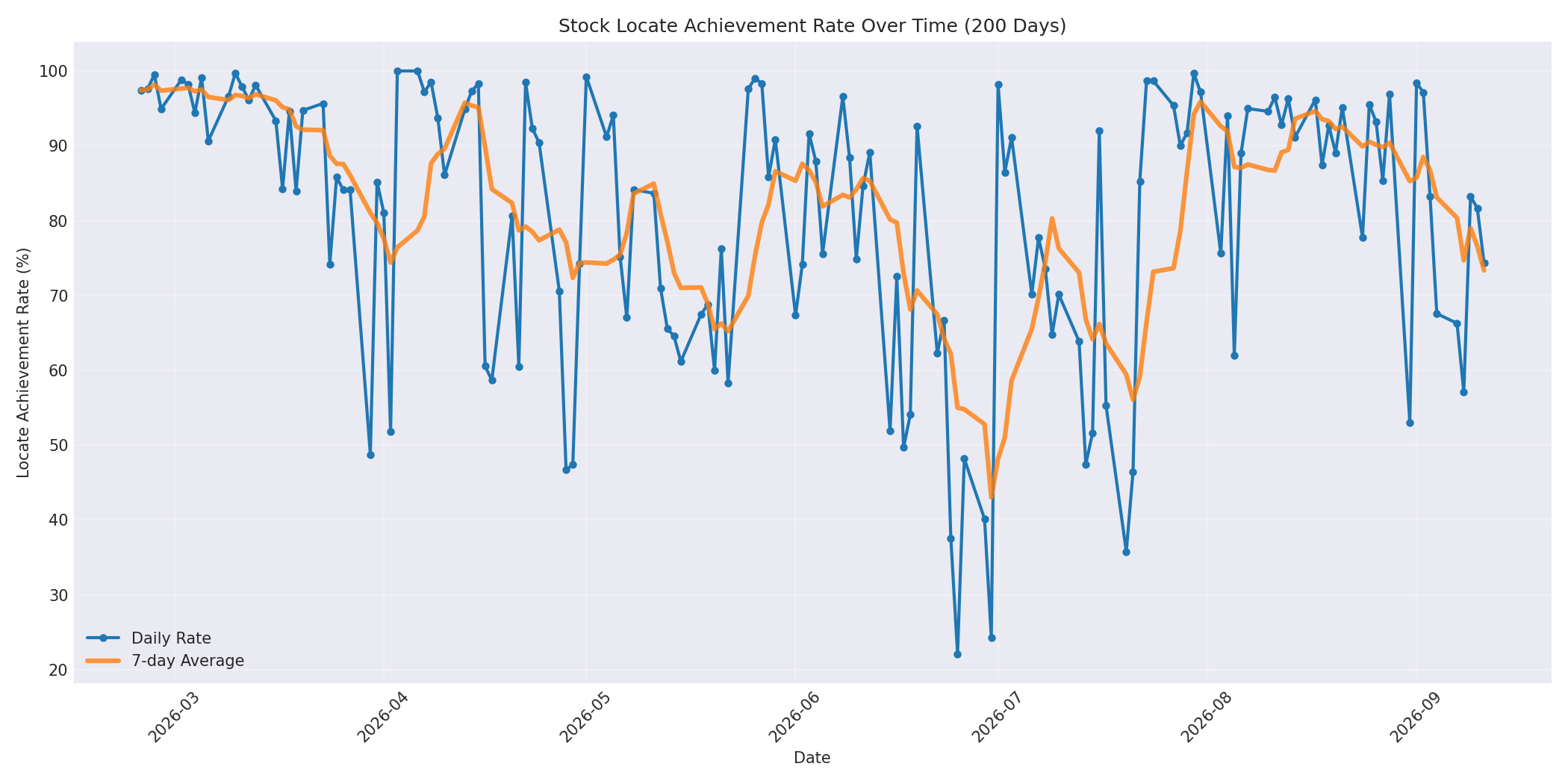 Locate Rate 200 Days