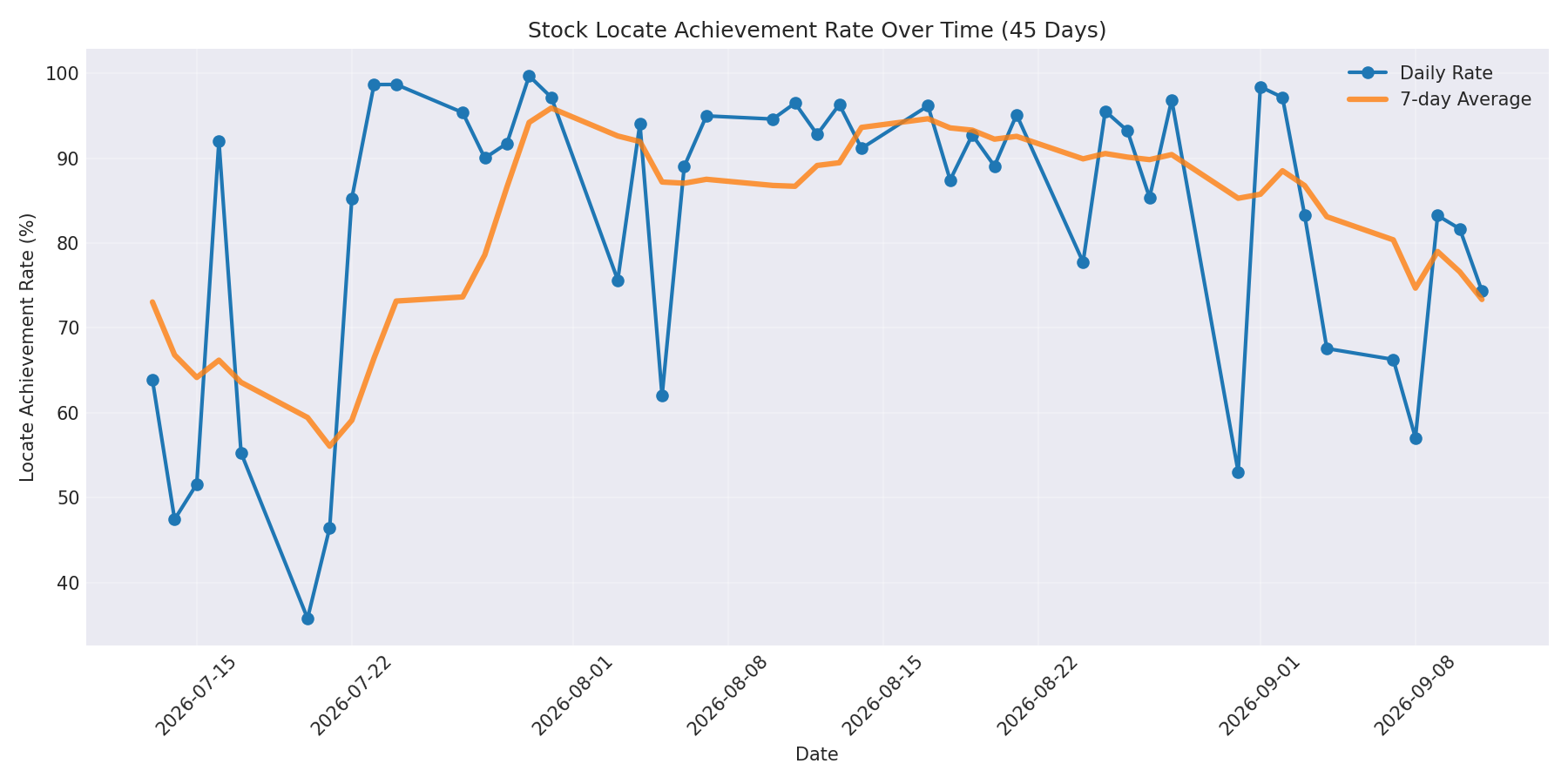 Locate Rate 45 Days