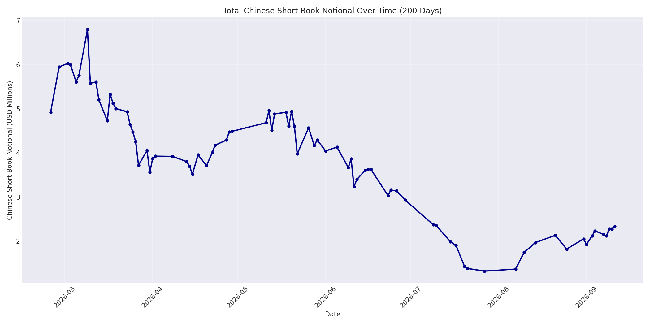 Book Notional 200 Days