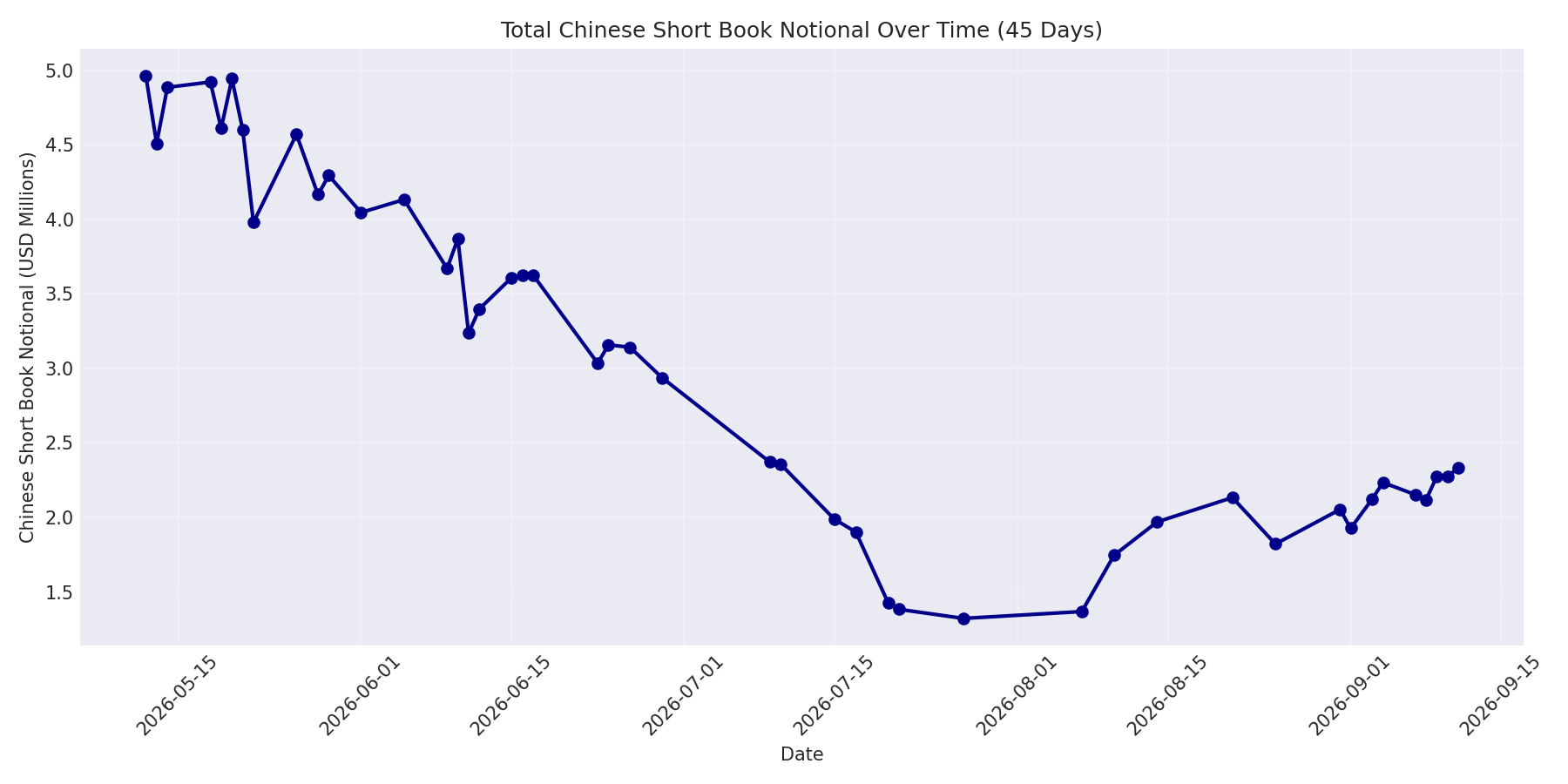 Book Notional 45 Days