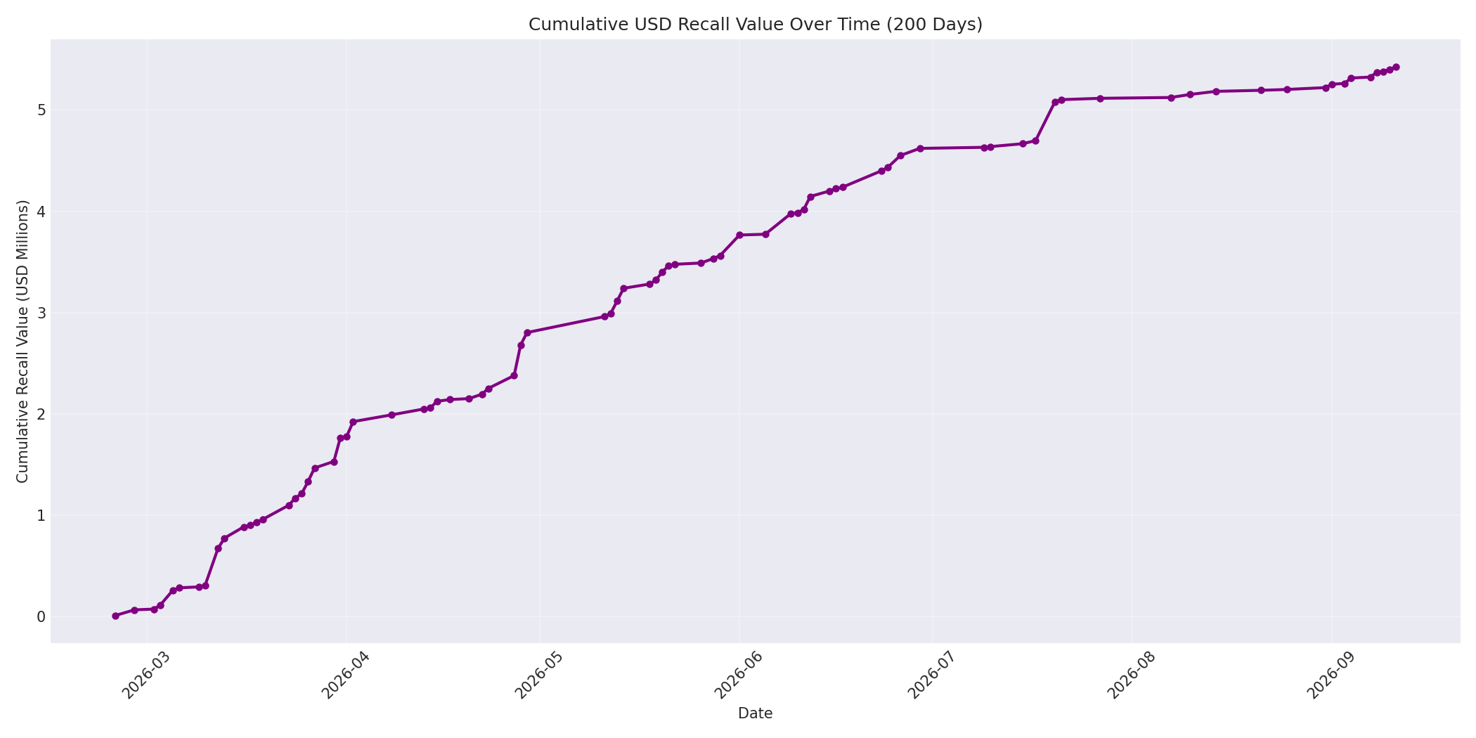 Cumulative USD Recalls 200 Days