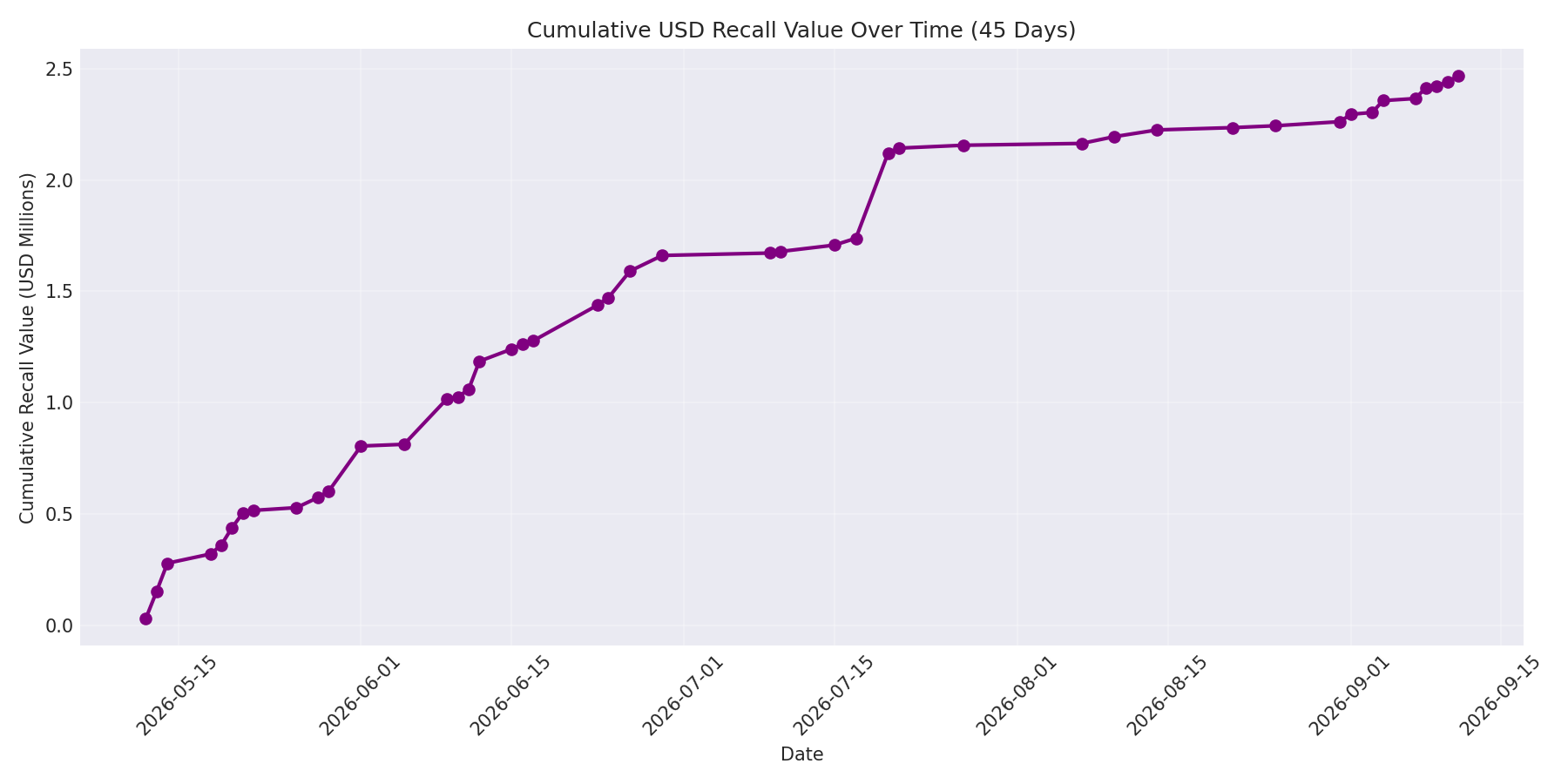 Cumulative USD Recalls 45 Days