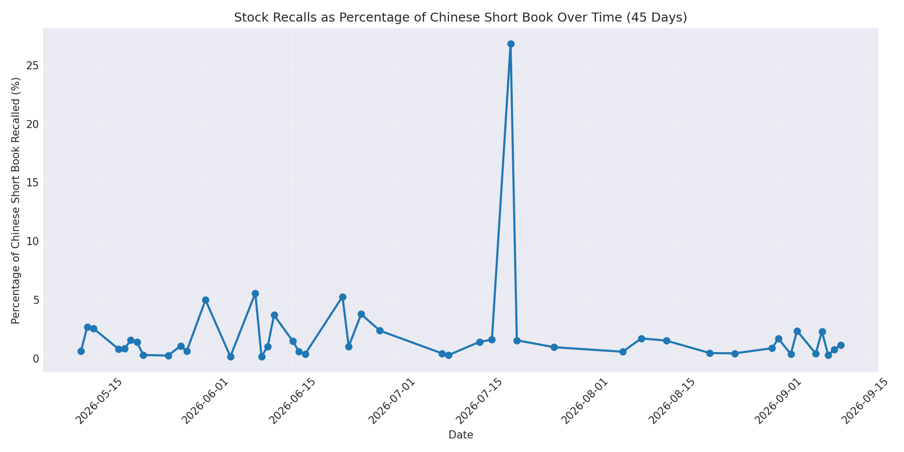 Percentage Recalled 45 Days