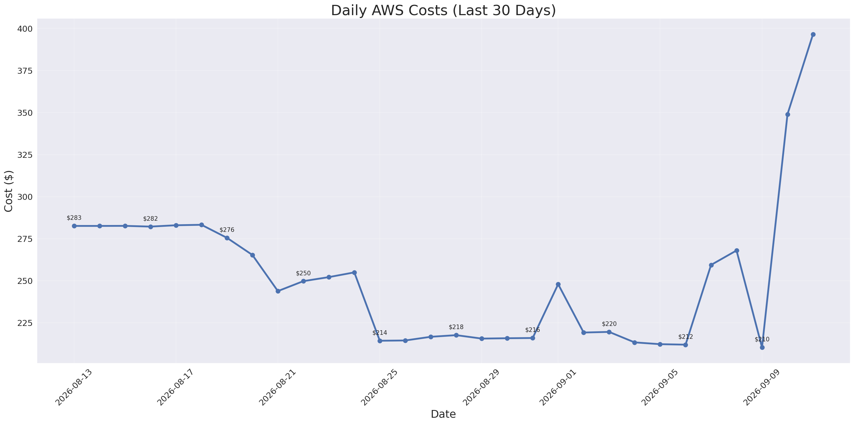 Daily Costs