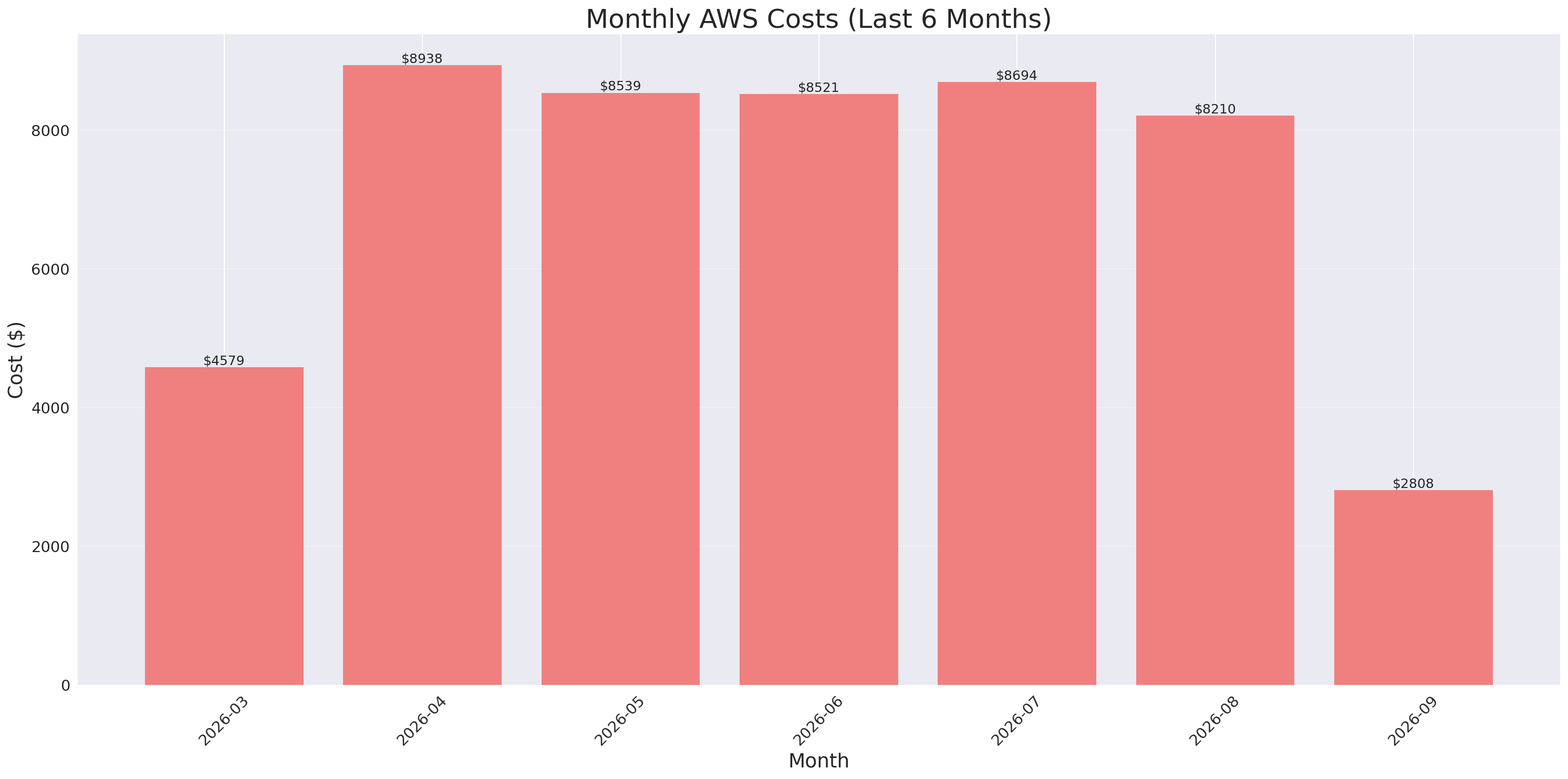 Monthly Costs