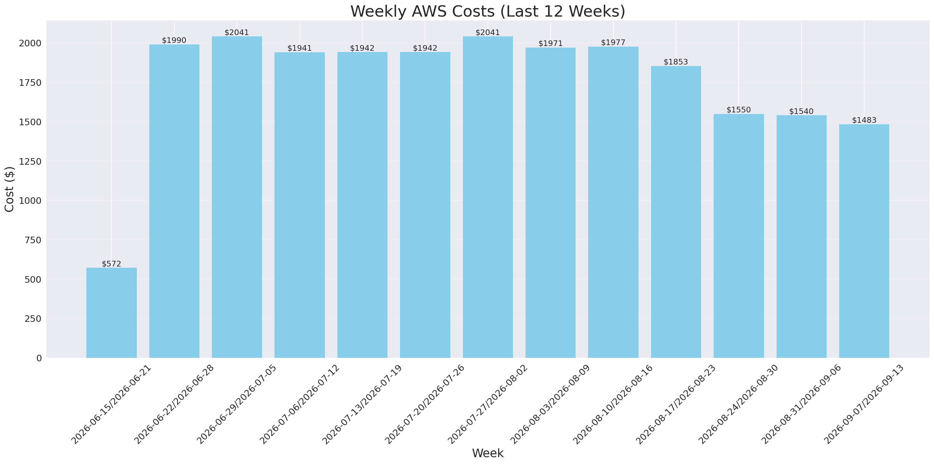 Weekly Costs