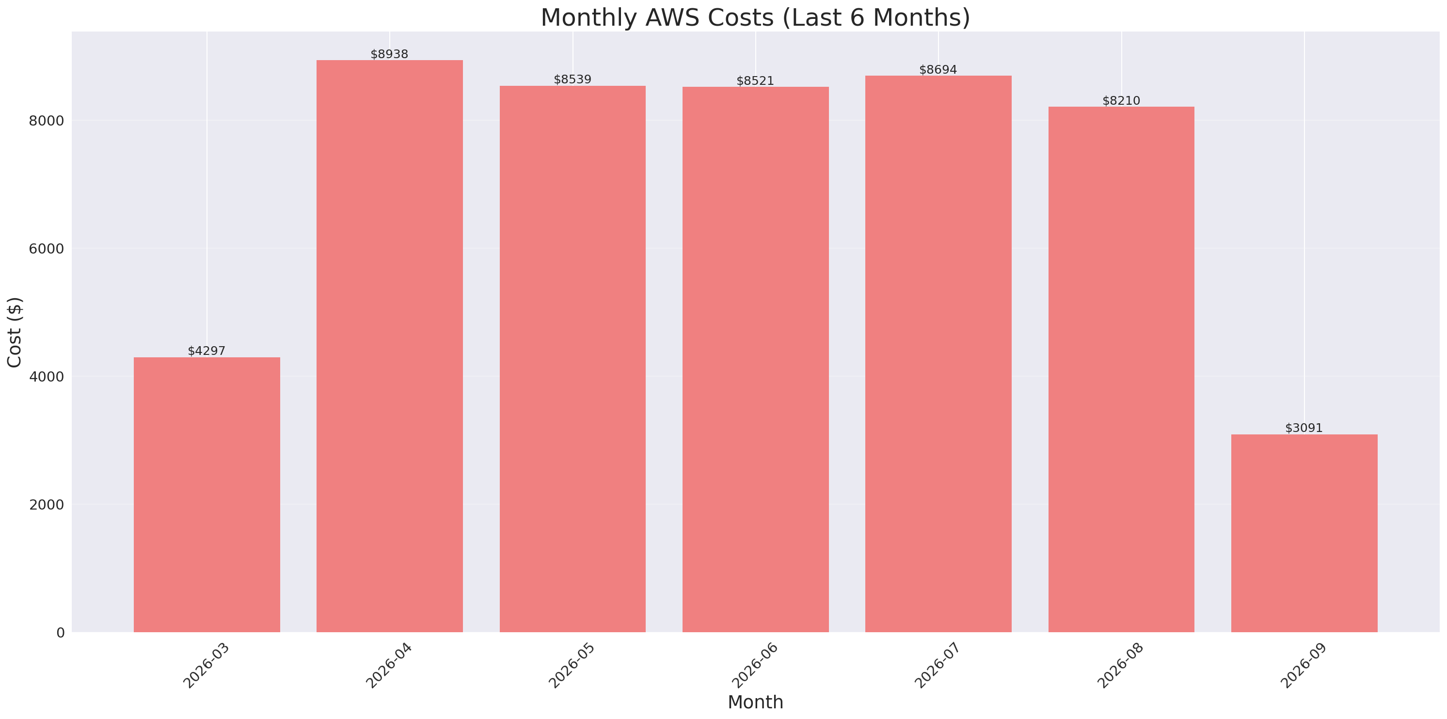 Monthly Costs