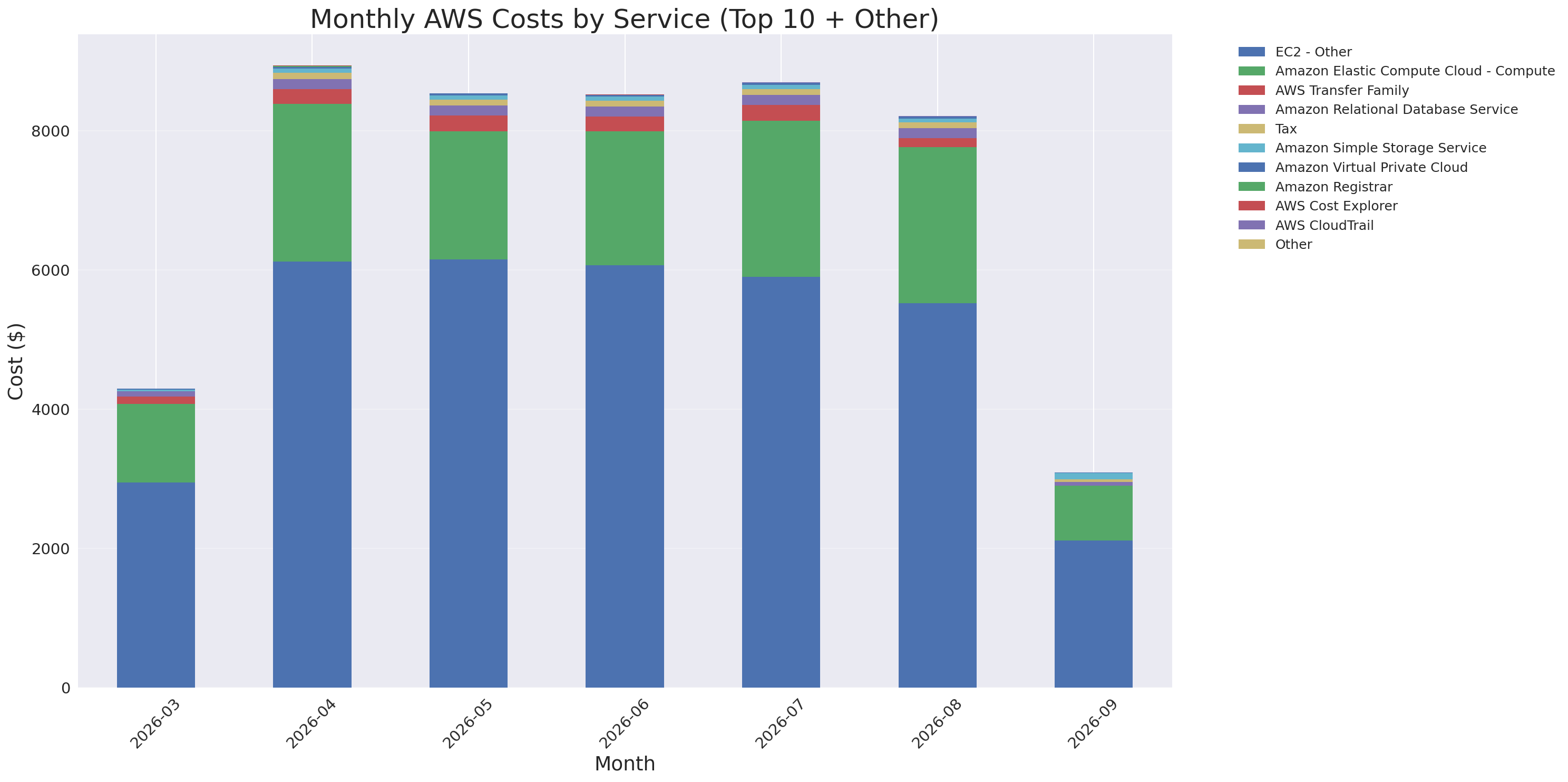 Monthly Costs by Service