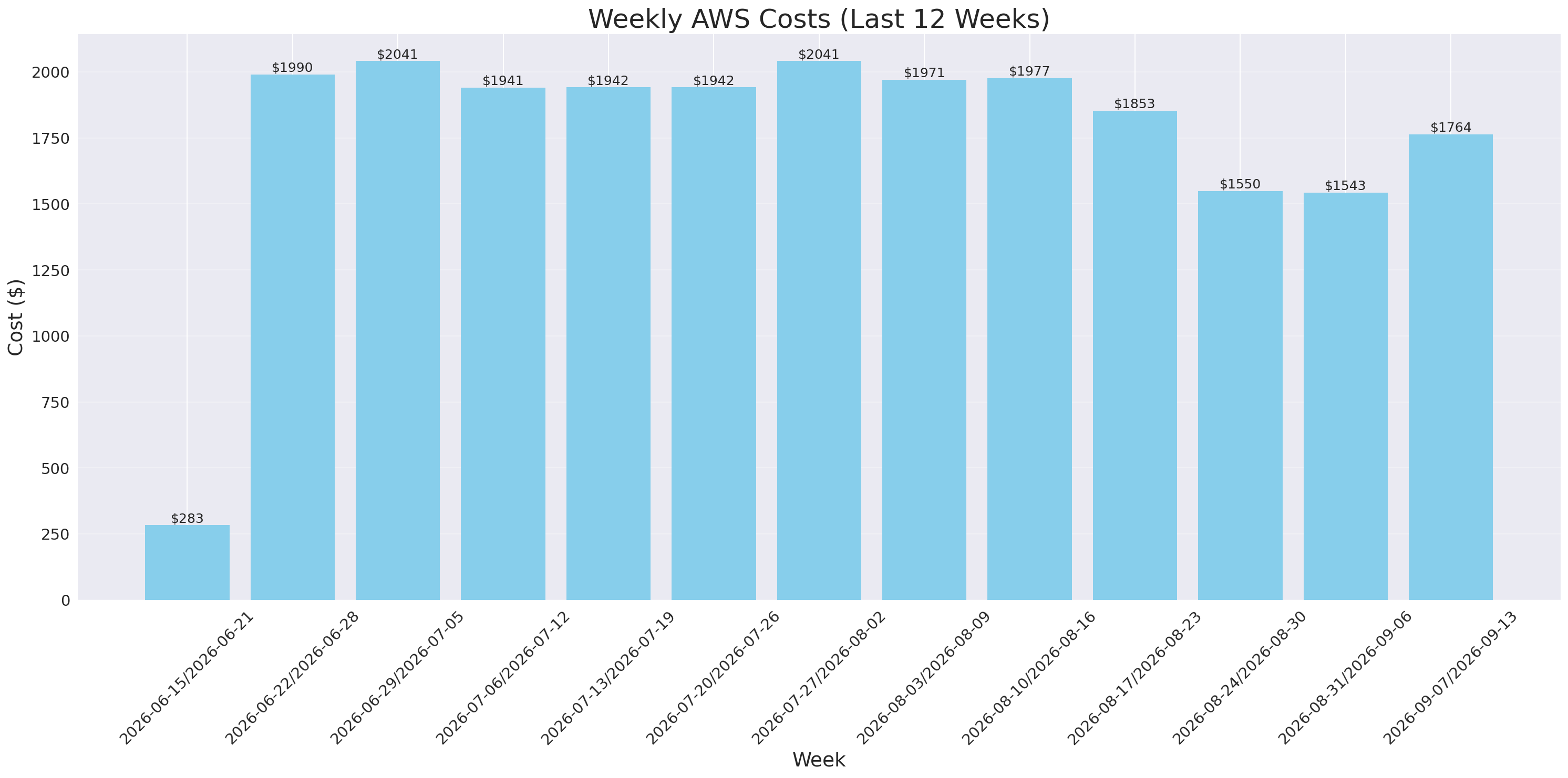 Weekly Costs